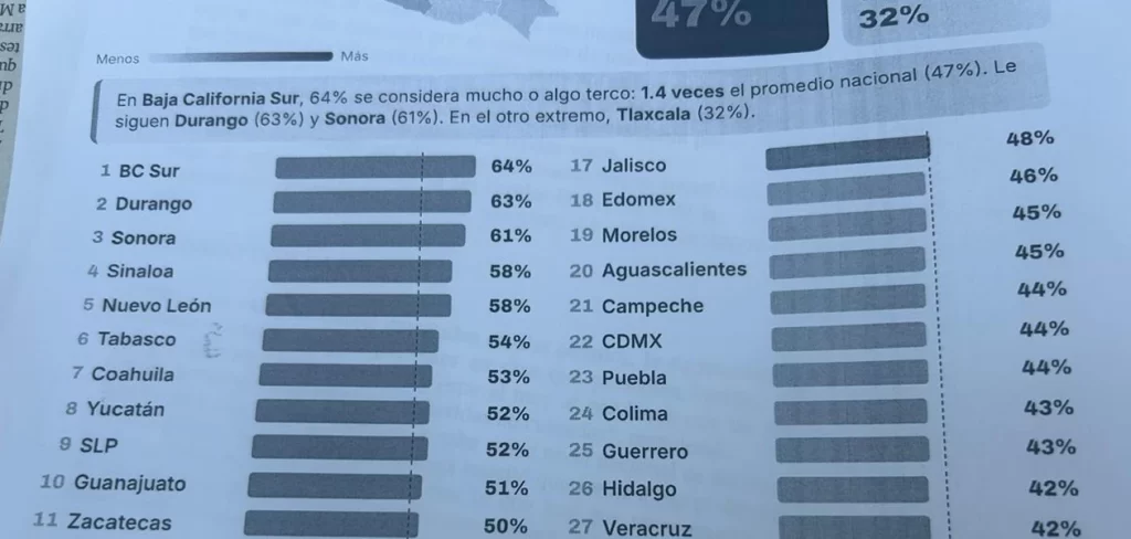 ¿Chismosos y tercos? Así califican a los hidrocálidos